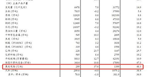 5月我国集成电路产量突破299亿块 增长37.6%背后的产业能量